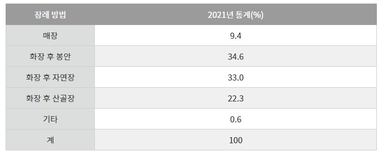 선호하는-장례방법