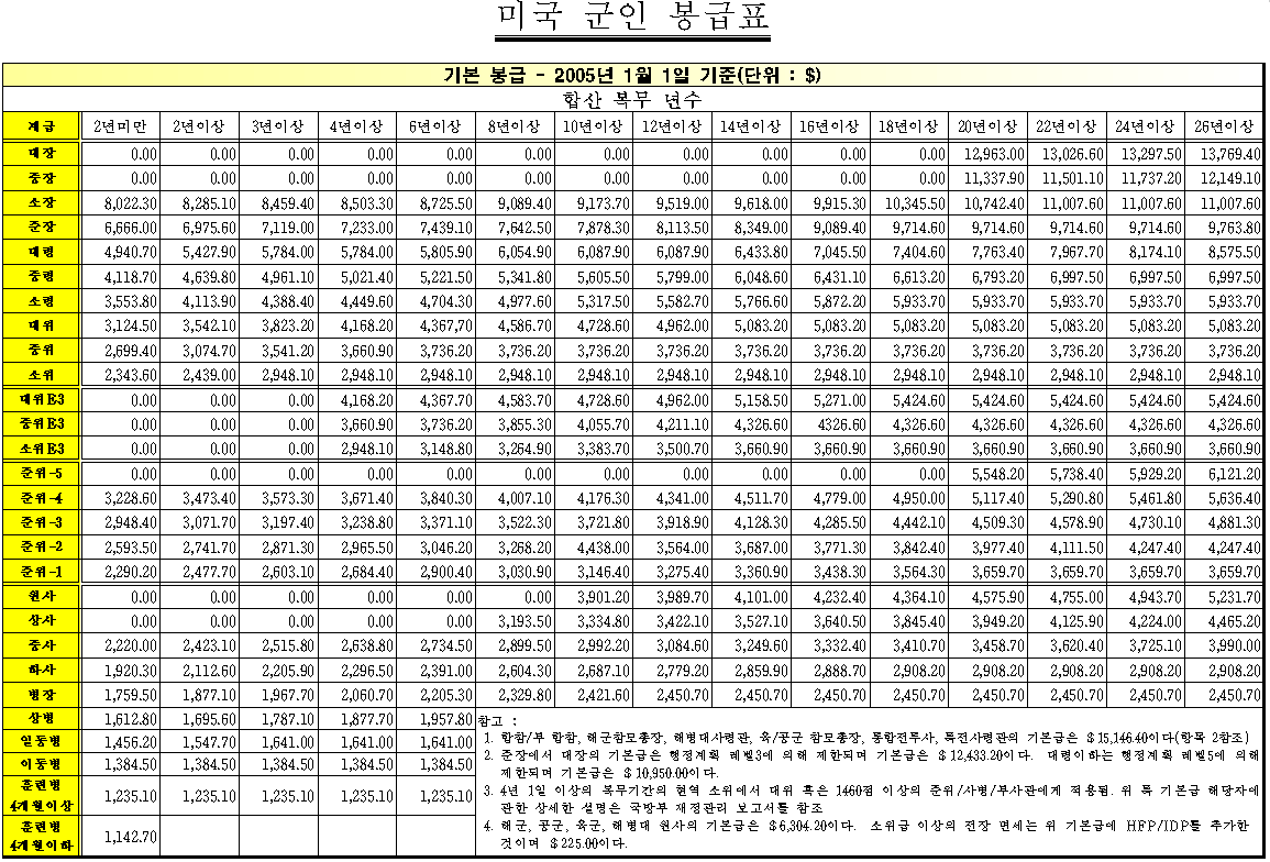 국방부-2005년-미국-군인-봉급표