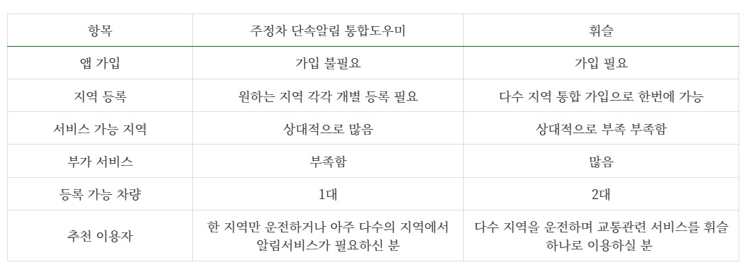 주정차 단속알림 통합도우미 및 휘슬 비교