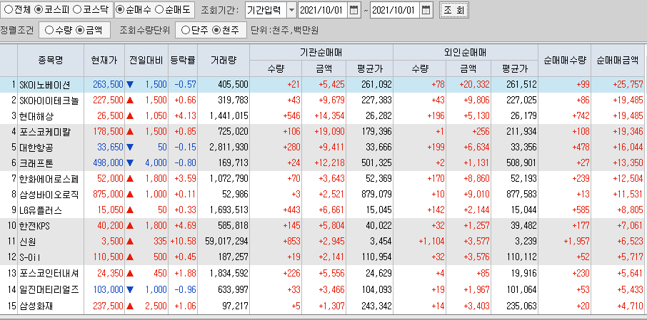  10월1일 코스피 코스닥 외국인 기관 동시 순매수 순매도 상위 종목 TOP 100
