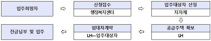 매입임대주택 신청 및 입주절차