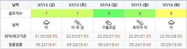 통영동원로얄CC 골프장 날씨 0709