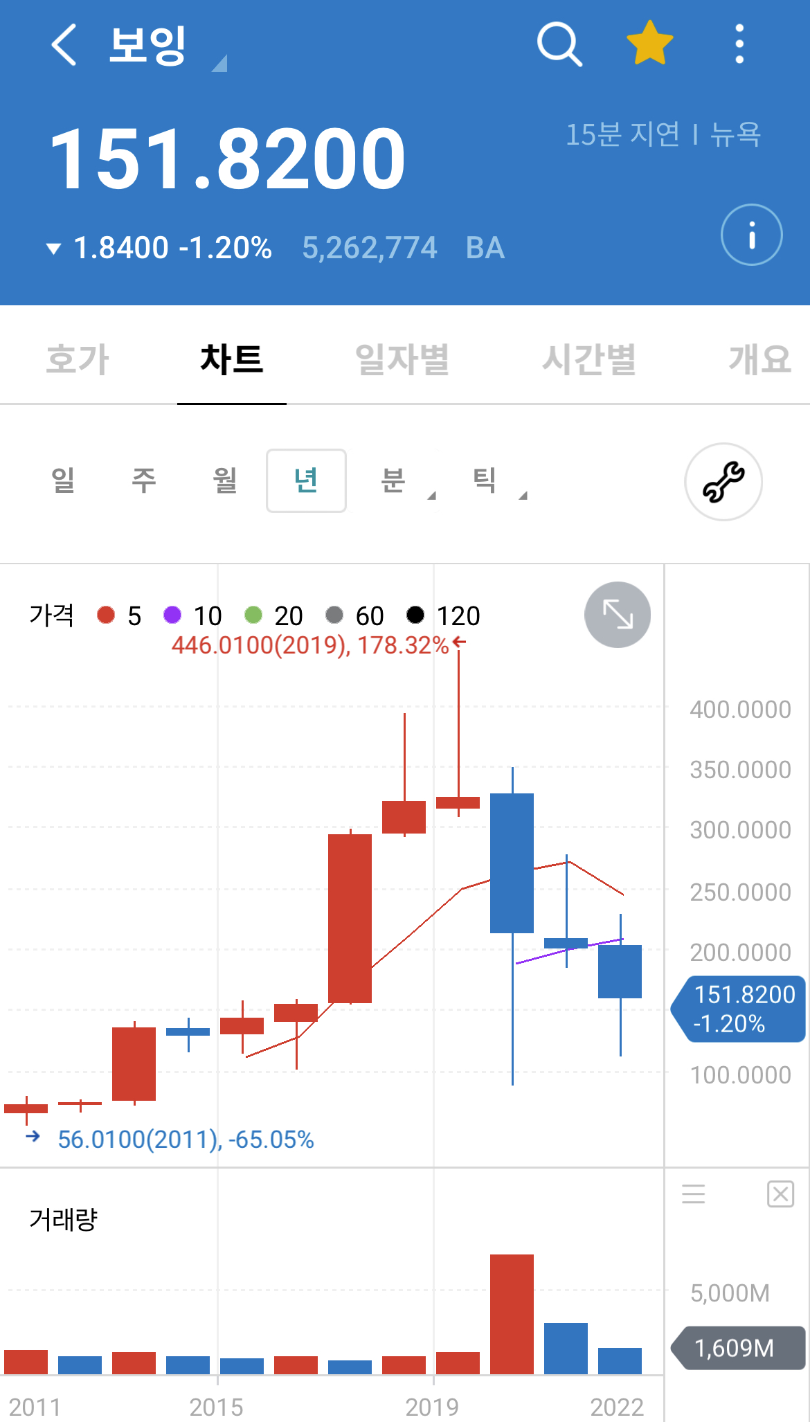 보잉 주가 차트