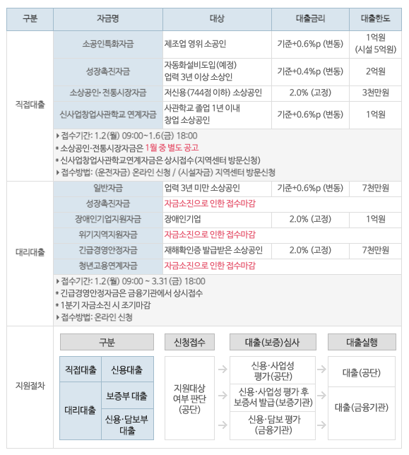  소상공인 정책자금 대출 자격 조건과 신청 방법