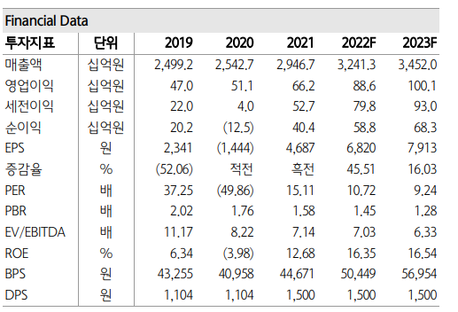  식품 - SPC삼립 / 비 오는 날에 밀짚모자를 산다 / TP : 90,000 KRW / 현재가 : 76,000 KRW