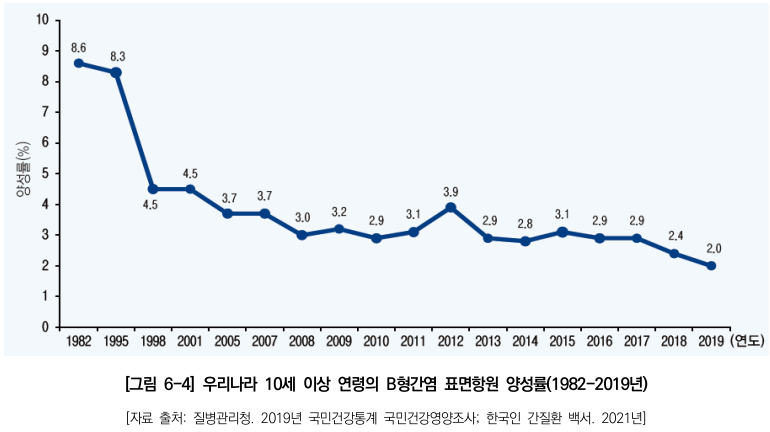 우리나라 10세 이상 연령의 B형간염 양성률