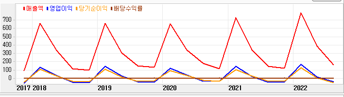 동방아그로 분기별 매출과 영업이익