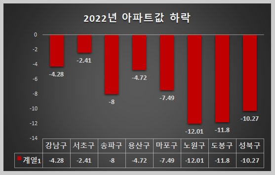 2022년-서울-아파트값-하락