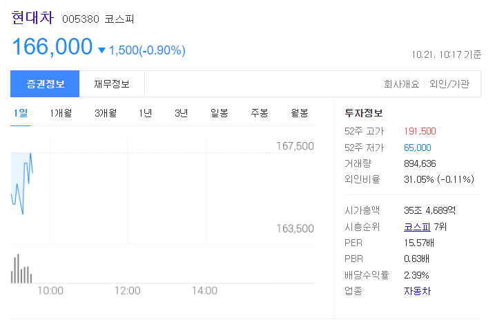  현대차 주가