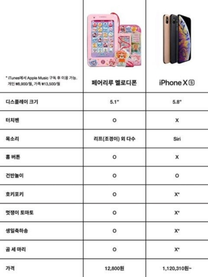  아이폰 사는 게 돈낭비인 이유 알려줄게