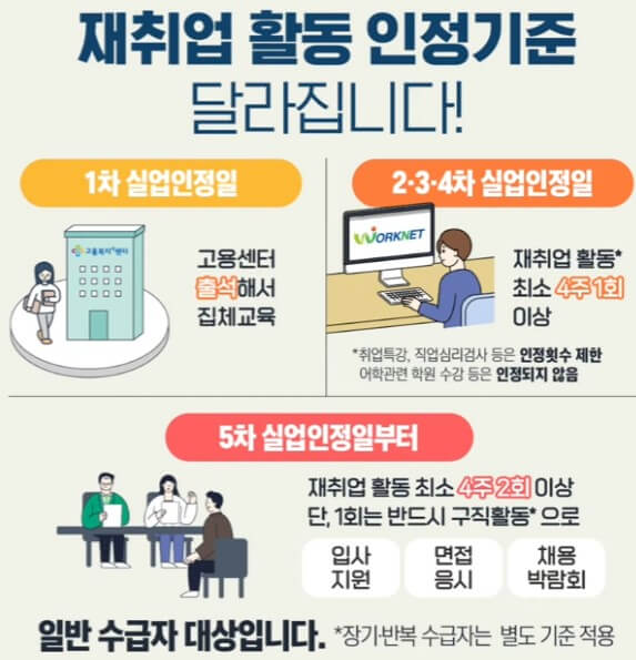 강화된 실업급여 수급조건