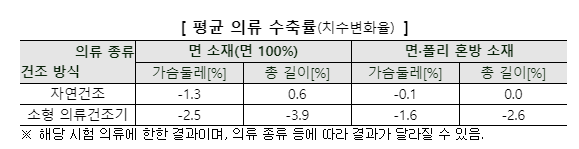 의류-수축률