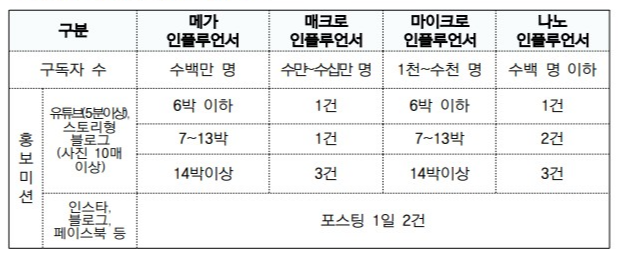 지원조건을 인플루언서별로 제시