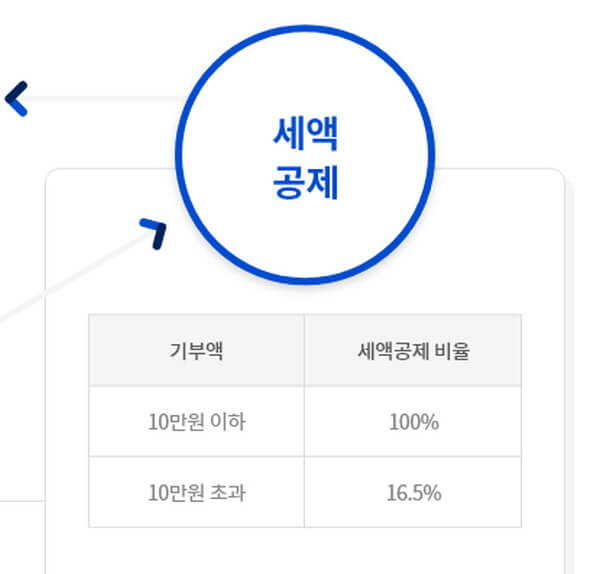 세액공제