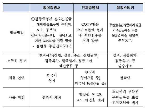  [정책브리핑] 코로나19 백신접종 증명 ‘종이·전자·스티커’ 3종 발급