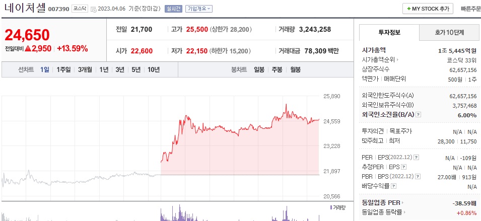  (007390) 네이처셀 주가 전망 네이처셀 투자경고종목 지정예고 전망은?