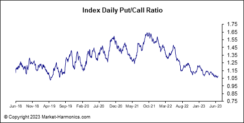 Index Daily &amp; Equities Put/Call Ratio 23.06.22