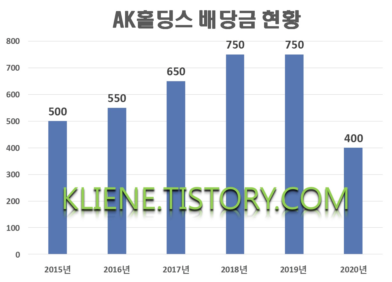  AK홀딩스 배당금(2020년 배당금)