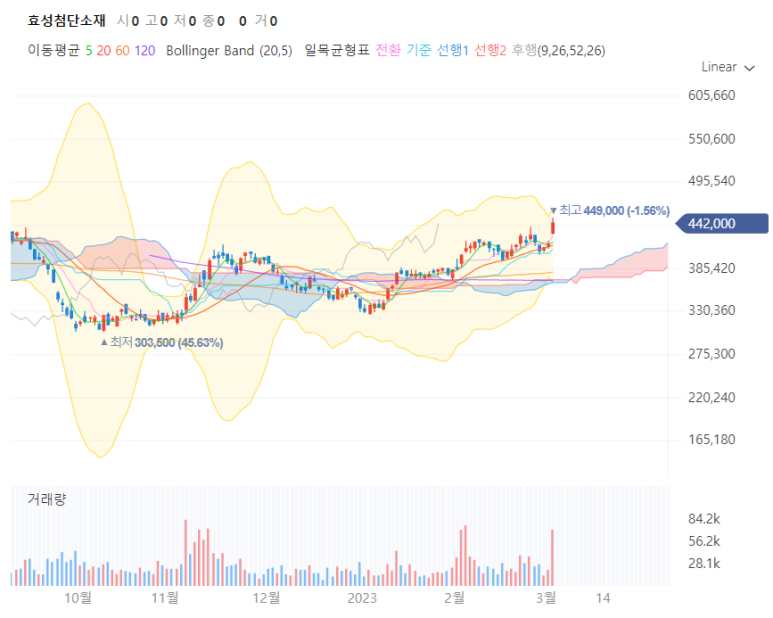  목표가 달성 : 효성첨단소재 / 377,000 -> 442,000 KRW