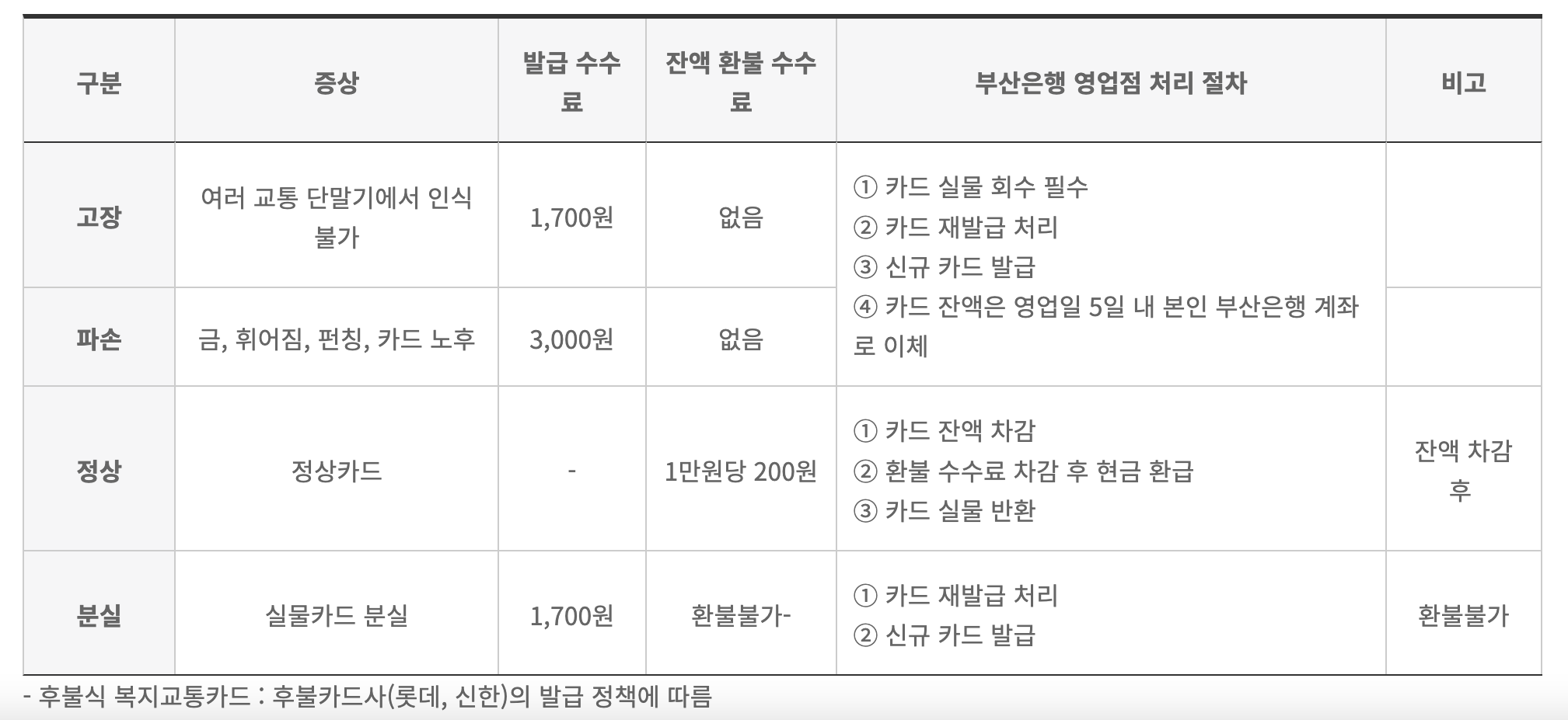 부산시-어르신-교통카드-재발급-비용