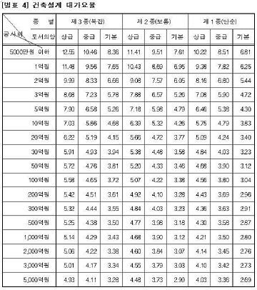  건설사업 설계용역비 대가산정 방법 및 설계비 산출 엑셀파일(직선보간법 이용 공사비요율방식) 1편