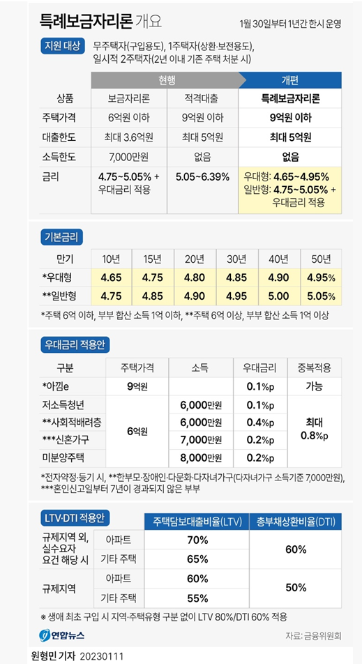  특례 보금자리론 (한도 5억, DSR 안봄)