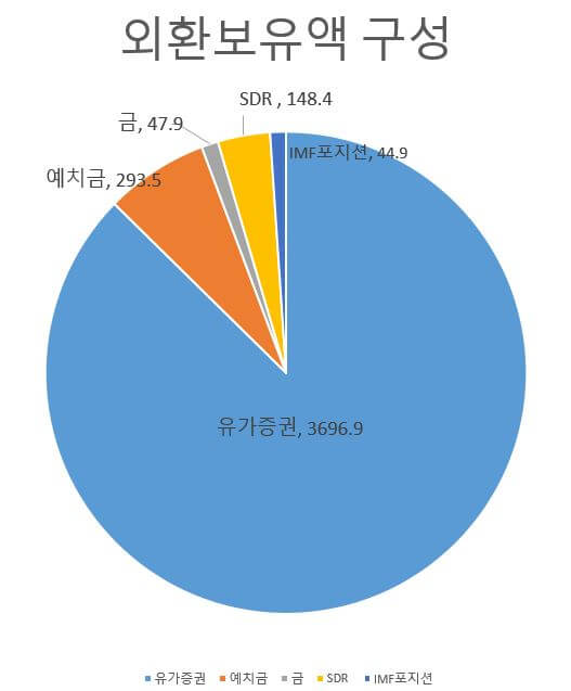  2022년 12월말 한국의 외한보유액 및 순위