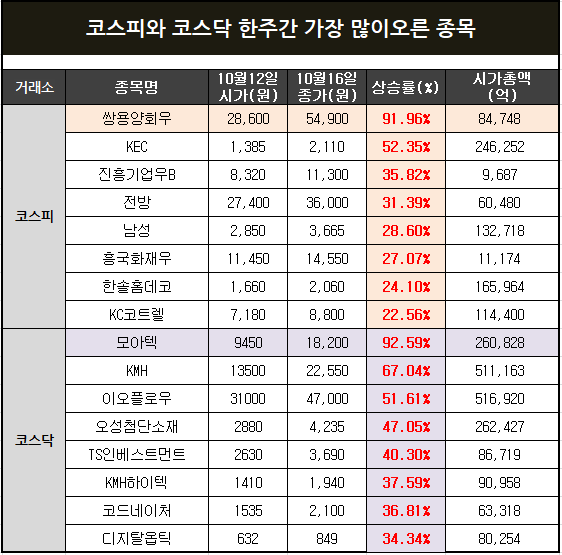  코스피와 코스닥 한주간 가장 많이 오른 급등주 정리(KEC,이오플로우,오성첨단소재 등)