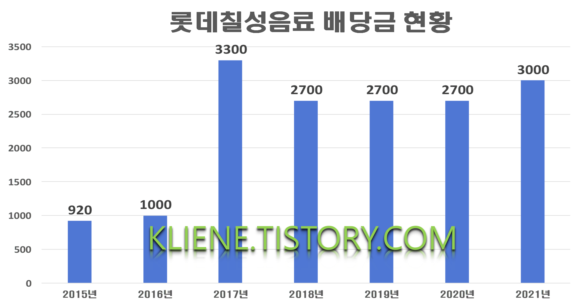  롯데칠성음료 배당금(2021년)