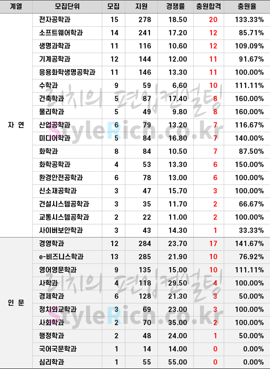 2019학년도 아주대 일반편입 추가합격 예비순위(예비번호)