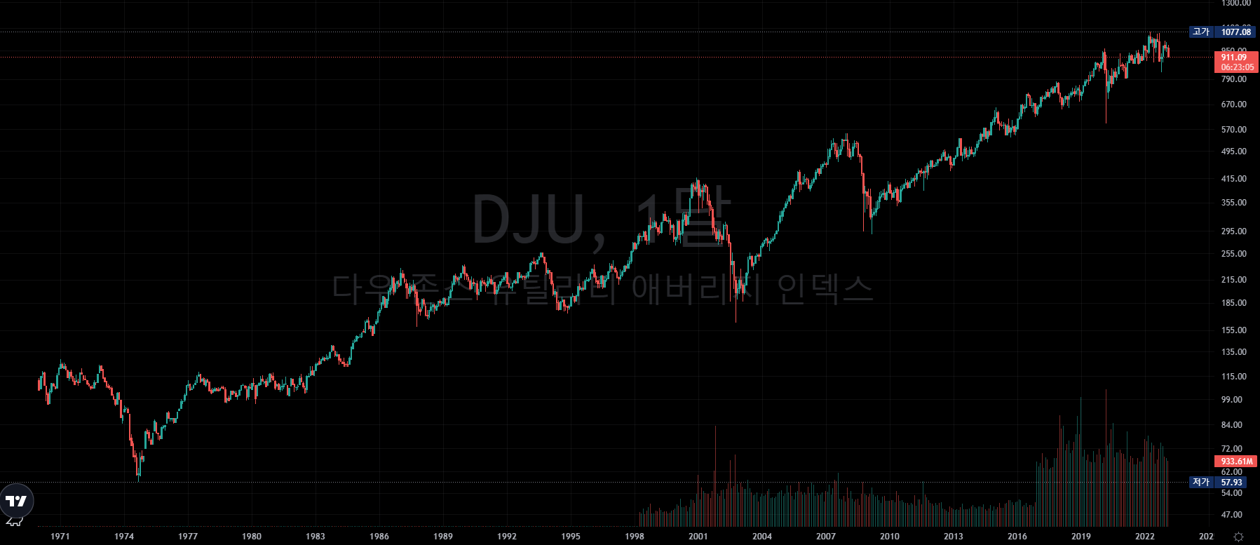  UTILITY ETF / Proshares & Direxion