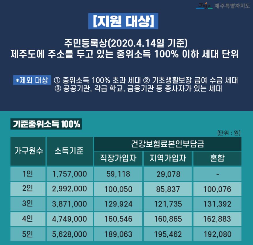 제주도 재난긴급생활지원금 행복드림포털 신청방법,기간