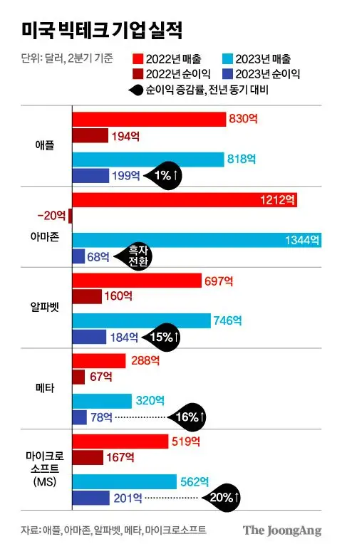 빅테크 이미지
