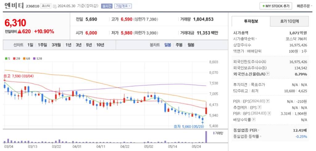 네이버웹툰 관련주 엔비티 주가 차트