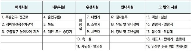  장애인 출입문, 복도, 계단/승강기 설치기준 및 적용 의무 시설 등 법적 기준 해설