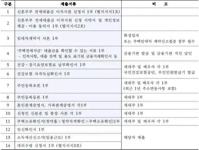 신혼부부-전세자금대출-이자지원-사업-제출-서류