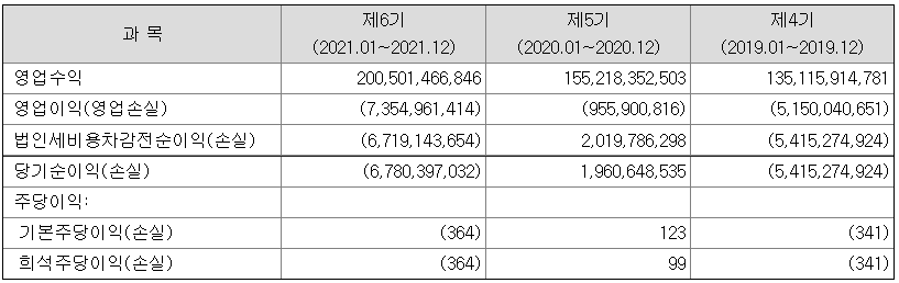 원스토어 매출 현황