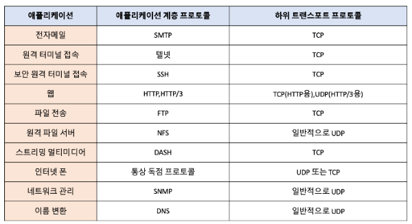 TCP와 UDP를 사용하는 애플리케이션 분류