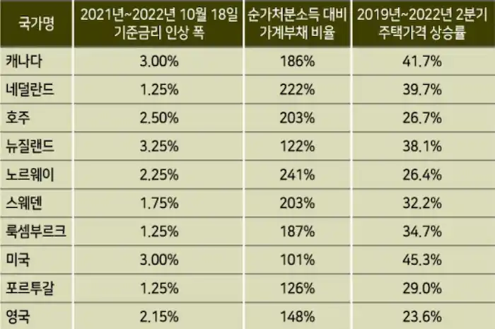 부동산 시장 위험 지표