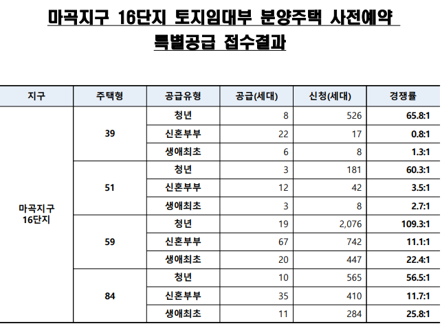 마곡지구 특별공급분양접수결과