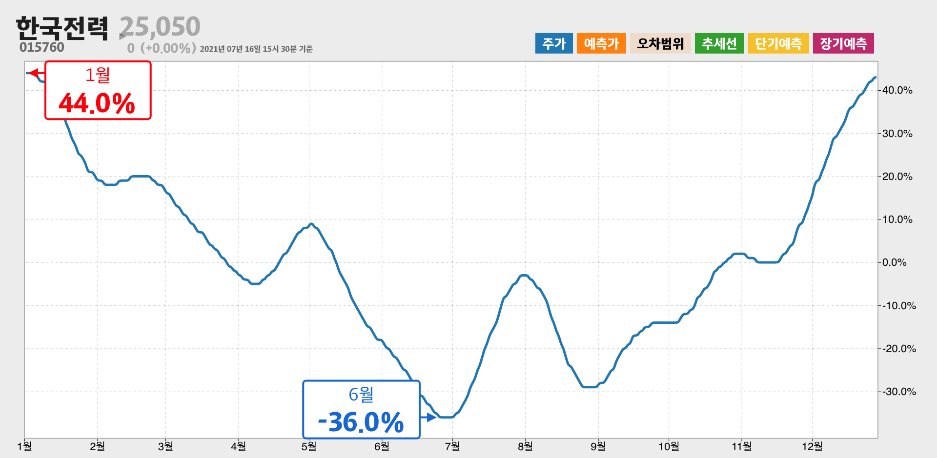 한국전력 1년간 통계
