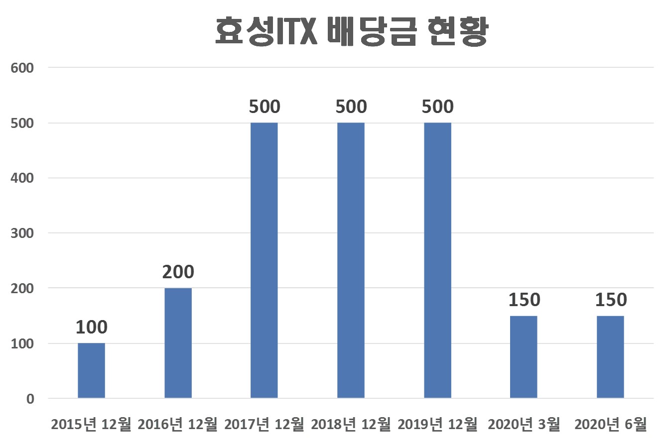  효성ITX 배당금