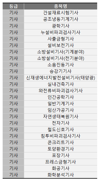 2시간 이하 종목 CBT 필기시험 종목 - 기사