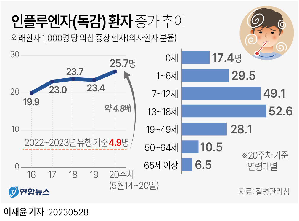 독감무료예방접종 대상자