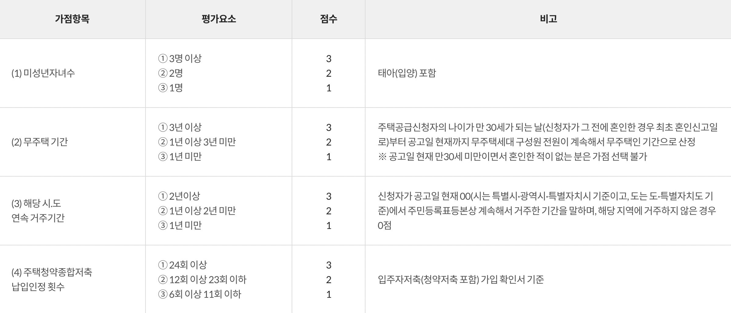 신혼희망타운-2단계-당첨자-선정방법
