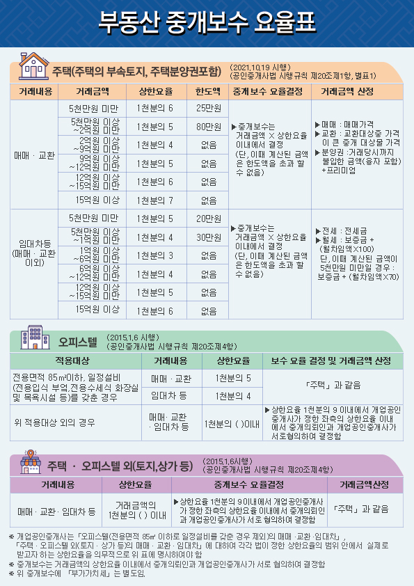 부동산 중개 수수료 요율표 사진