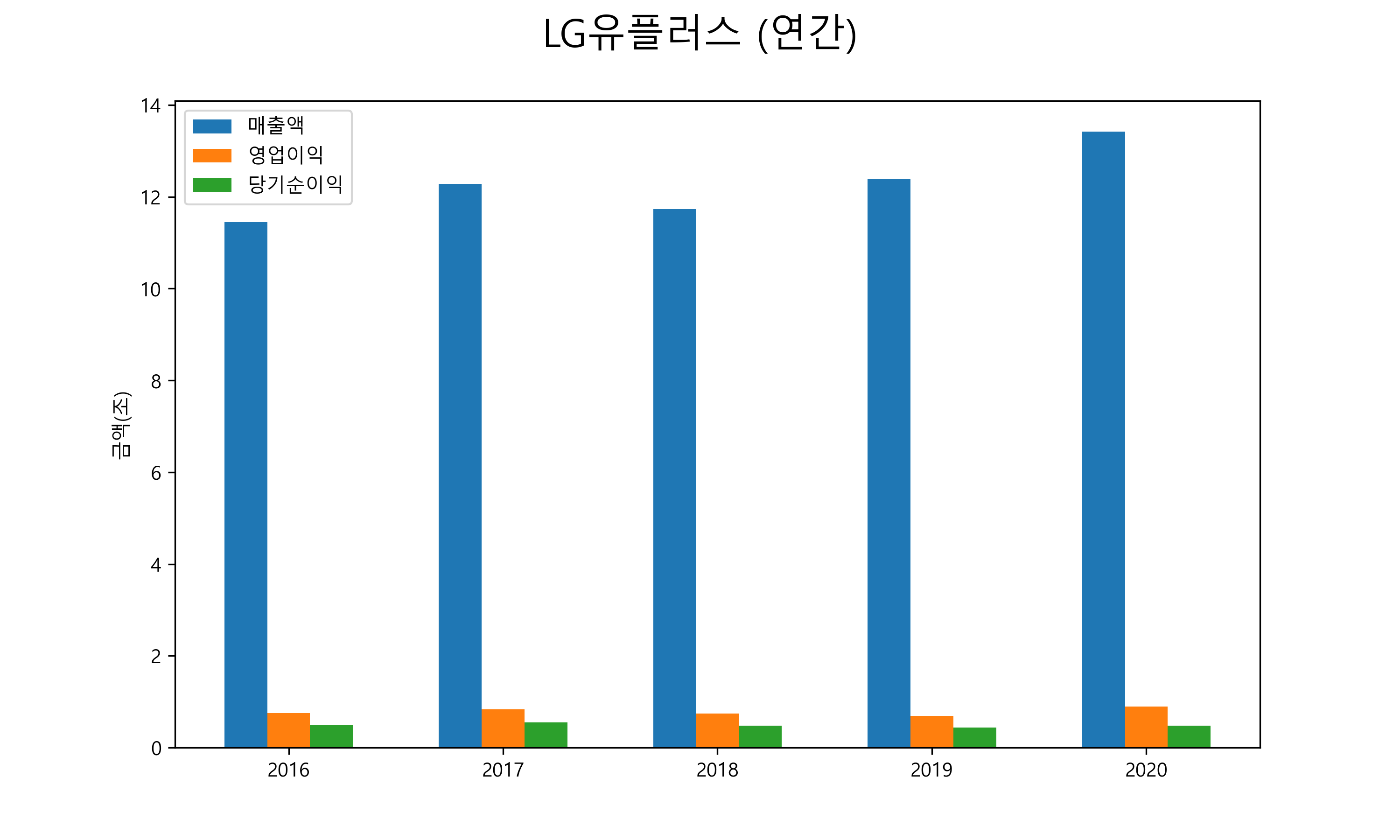  LG유플러스 배당금(2021년)