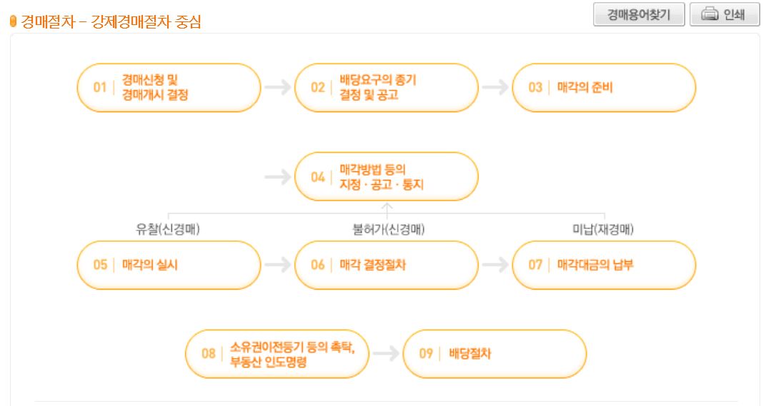  [부동산 공부 #4] 부동산 초보 투자자가 알아야하는 부동산 경매.