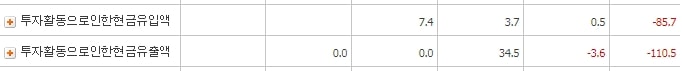 대성창투_투자활동현금흐름