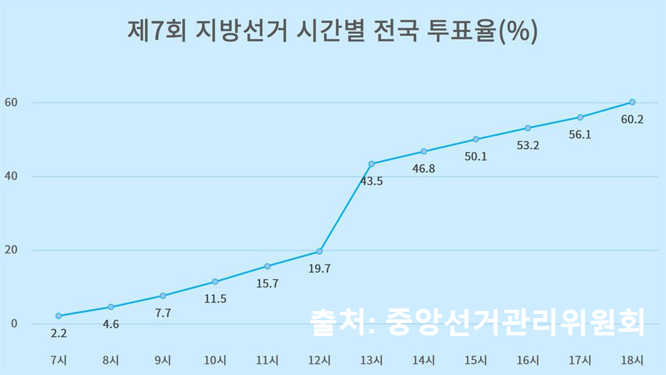 시간별 투표율